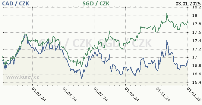 kanadsk dolar a singapursk dolar - graf