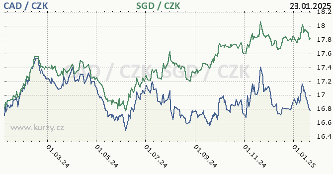 kanadsk dolar a singapursk dolar - graf