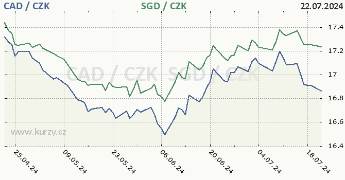 kanadsk dolar a singapursk dolar - graf
