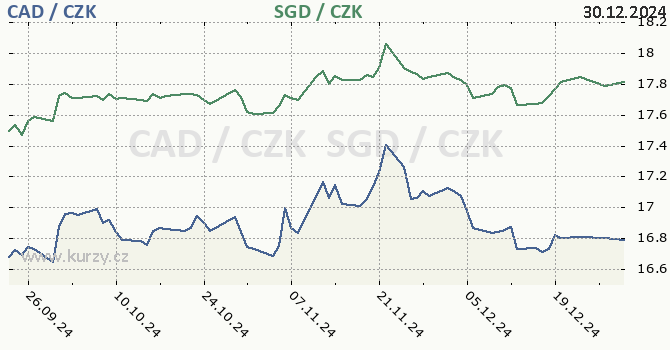 kanadsk dolar a singapursk dolar - graf