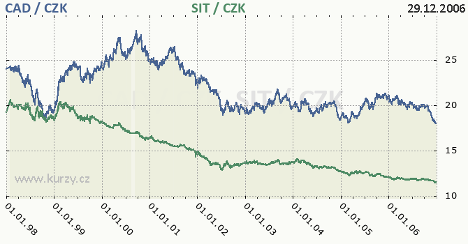 kanadsk dolar a slovinsk tolar - graf