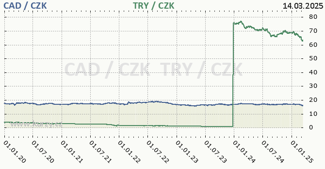 kanadsk dolar a tureck lira - graf