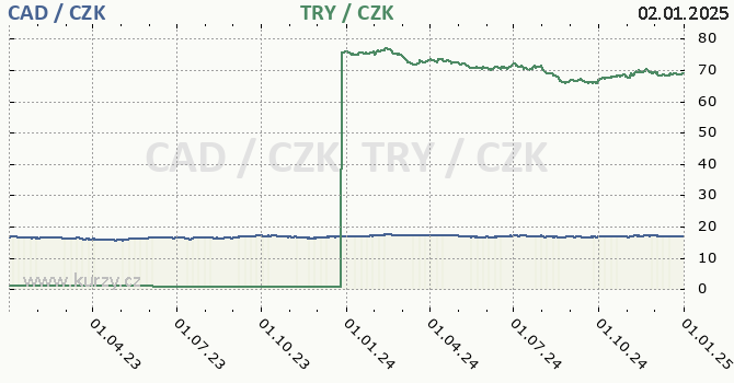 kanadsk dolar a tureck lira - graf