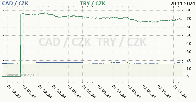 kanadsk dolar a tureck lira - graf