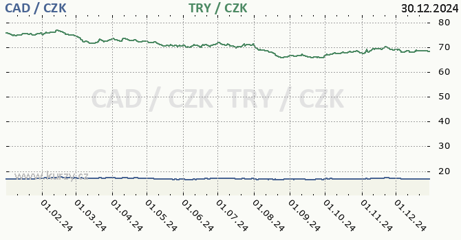 kanadsk dolar a tureck lira - graf