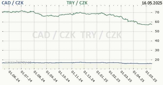kanadsk dolar a tureck lira - graf