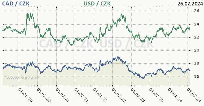 kanadsk dolar a americk dolar - graf