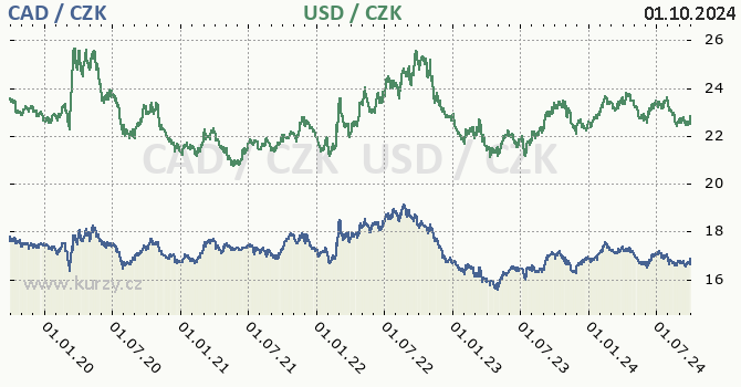 kanadsk dolar a americk dolar - graf