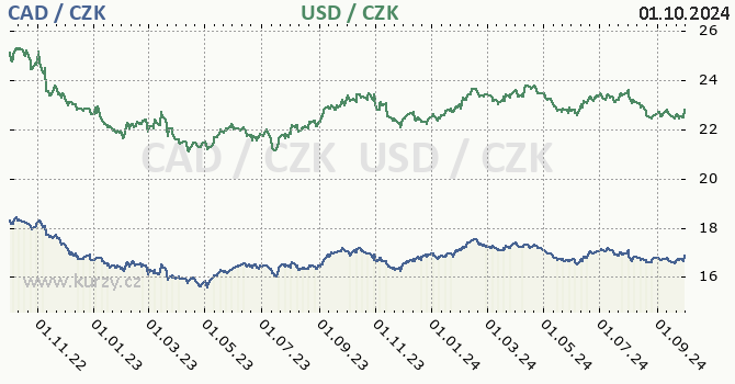 kanadsk dolar a americk dolar - graf