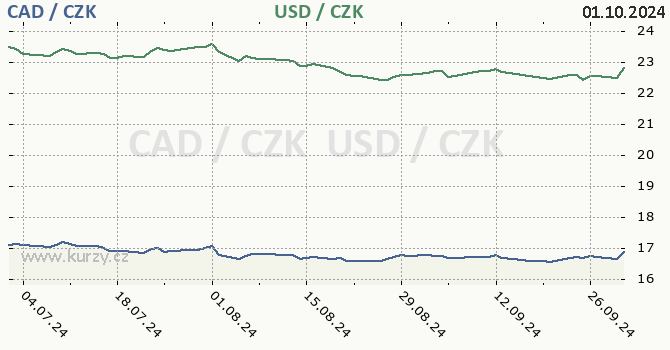 kanadsk dolar a americk dolar - graf