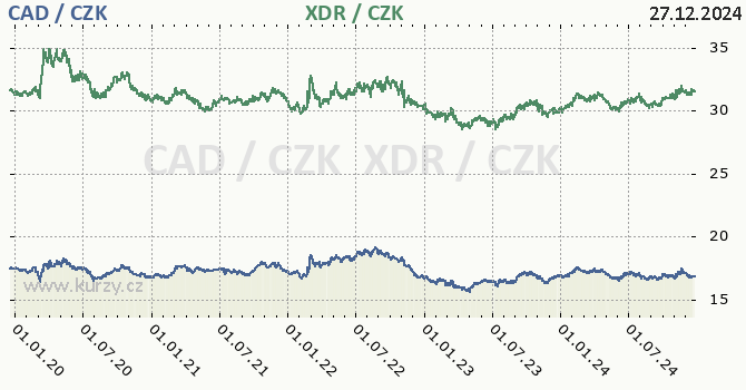 kanadsk dolar a MMF - graf