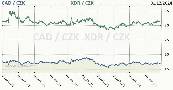 kanadsk dolar a MMF - graf