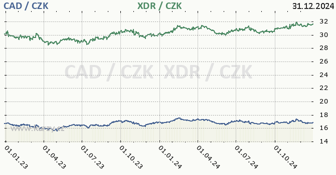 kanadsk dolar a MMF - graf