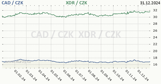 kanadsk dolar a MMF - graf