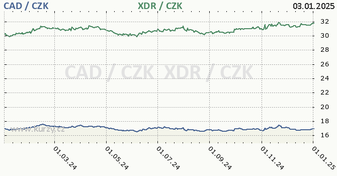 kanadsk dolar a MMF - graf