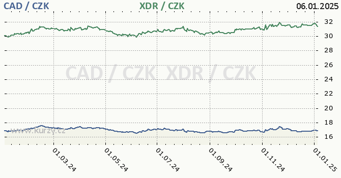 kanadsk dolar a MMF - graf