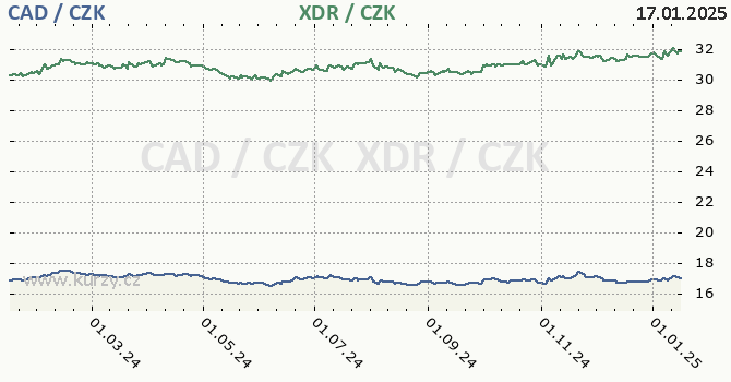 kanadsk dolar a MMF - graf