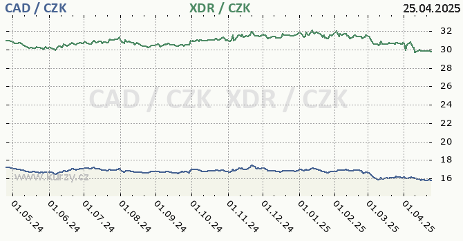 kanadsk dolar a MMF - graf