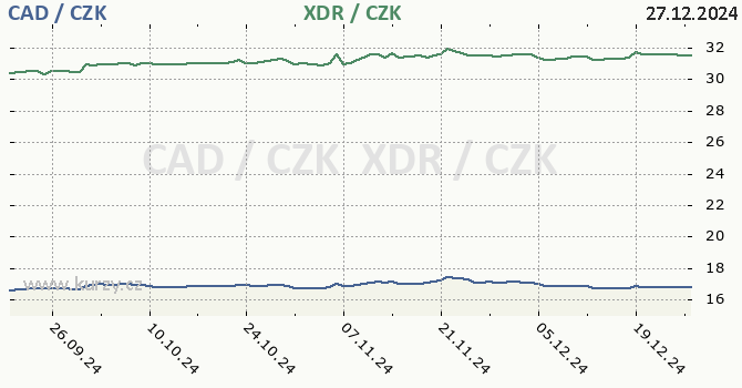 kanadsk dolar a MMF - graf