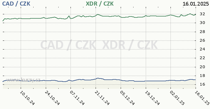 kanadsk dolar a MMF - graf