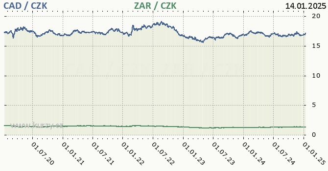 kanadsk dolar a jihoafrick rand - graf