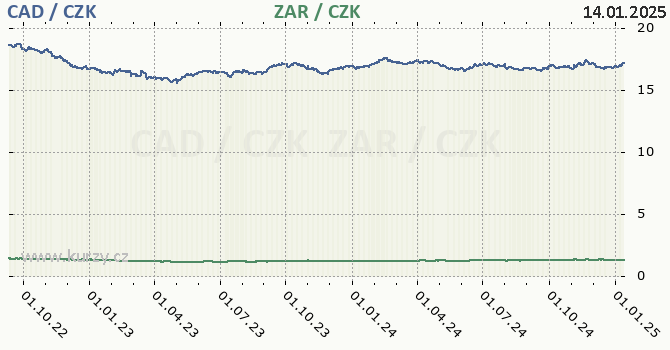 kanadsk dolar a jihoafrick rand - graf