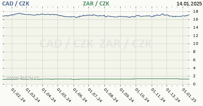 kanadsk dolar a jihoafrick rand - graf