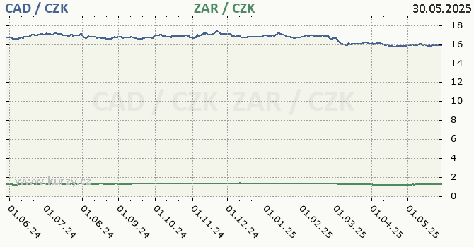 kanadsk dolar a jihoafrick rand - graf