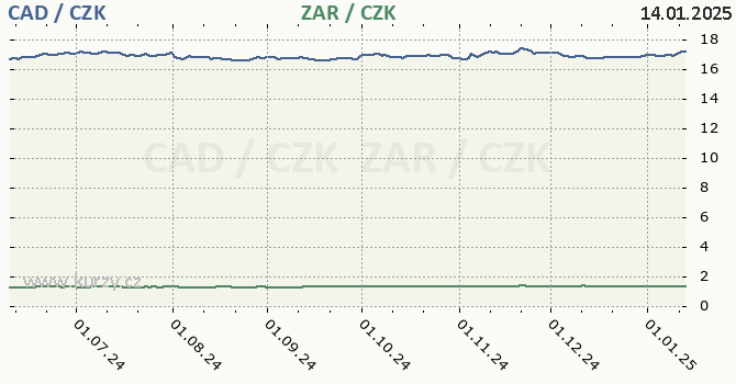 kanadsk dolar a jihoafrick rand - graf