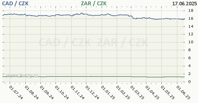 kanadsk dolar a jihoafrick rand - graf