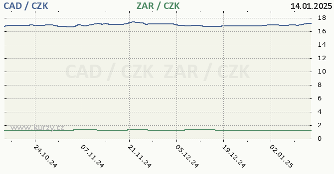 kanadsk dolar a jihoafrick rand - graf