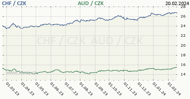 švýcarský frank a australský dolar - graf