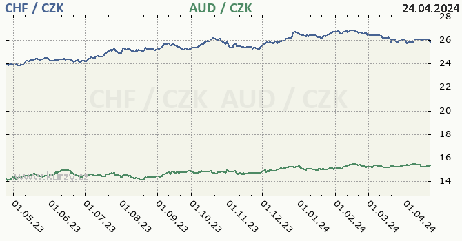vcarsk frank a australsk dolar - graf