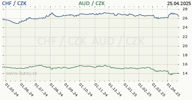 vcarsk frank a australsk dolar - graf
