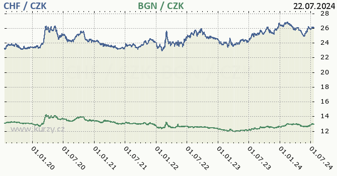 vcarsk frank a bulharsk lev - graf
