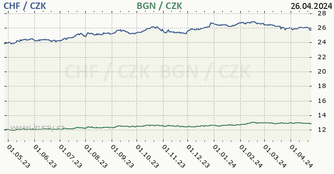 vcarsk frank a bulharsk lev - graf