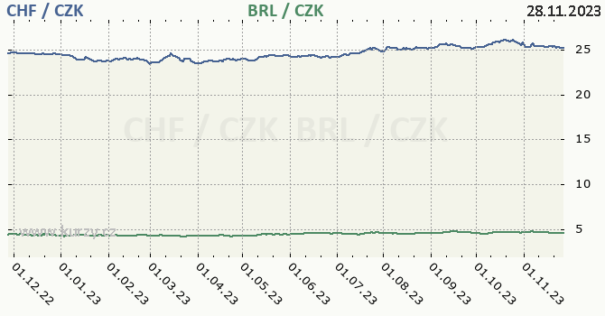 švýcarský frank a brazilský real - graf