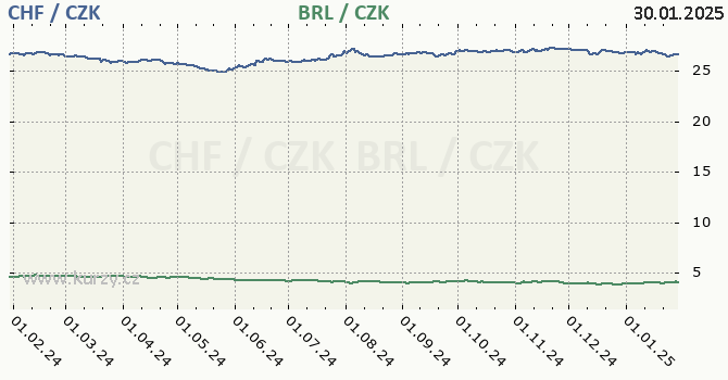 vcarsk frank a brazilsk real - graf