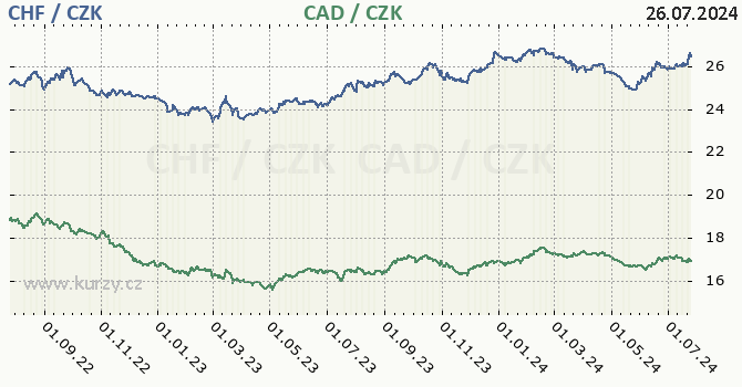 vcarsk frank a kanadsk dolar - graf