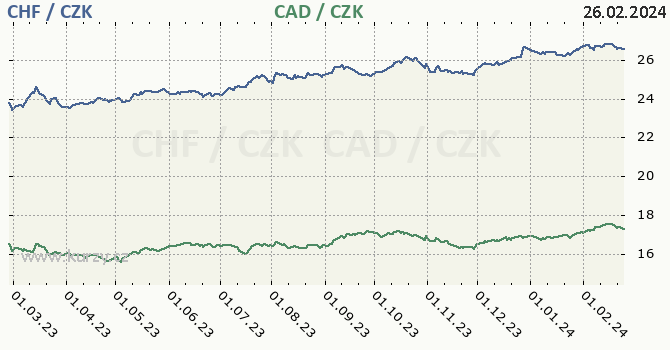 švýcarský frank a kanadský dolar - graf