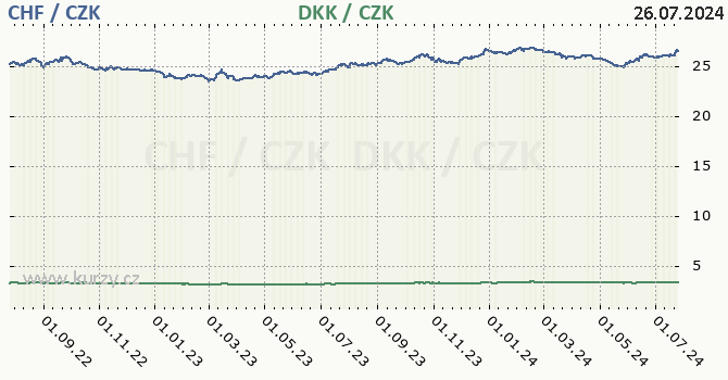 vcarsk frank a dnsk koruna - graf