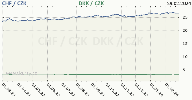 švýcarský frank a dánská koruna - graf