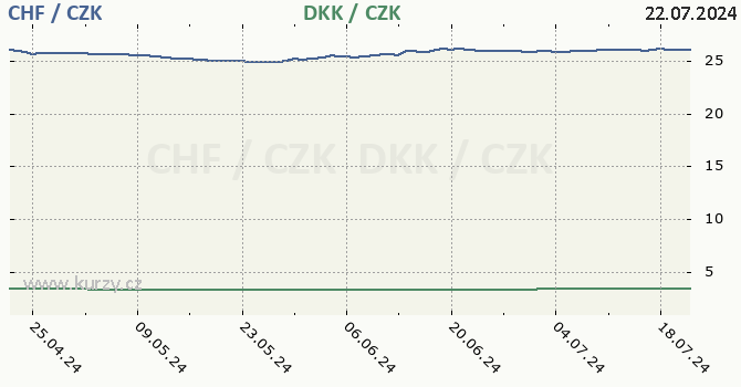 vcarsk frank a dnsk koruna - graf