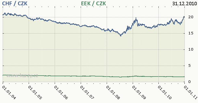 vcarsk frank a estonsk koruna - graf