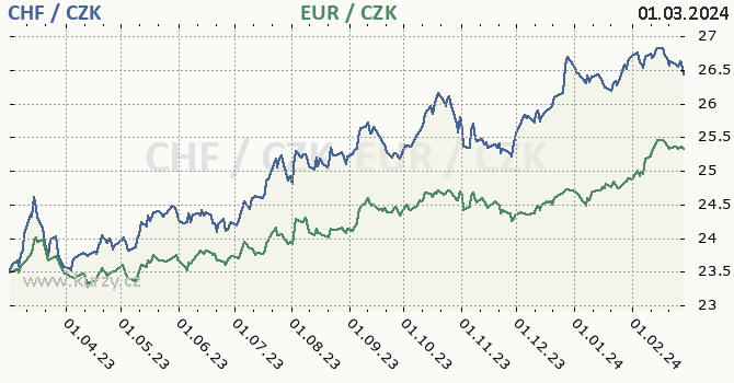 švýcarský frank a euro - graf