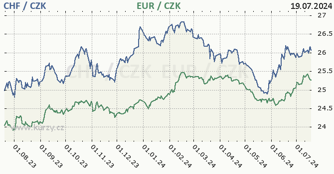 vcarsk frank a euro - graf