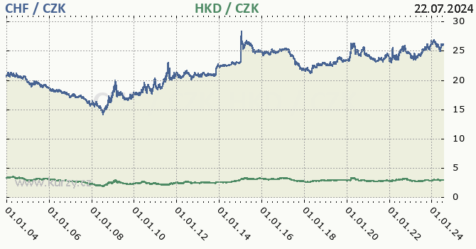 vcarsk frank a hongkongsk dolar - graf