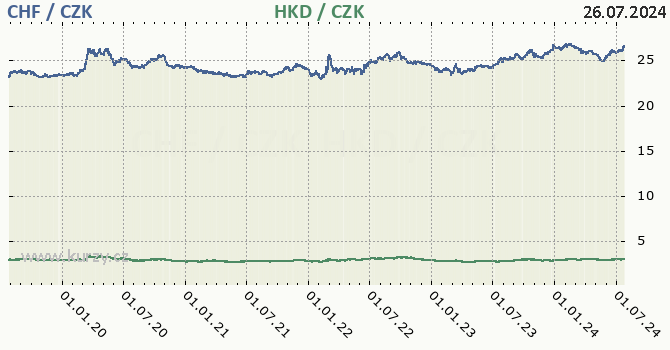 vcarsk frank a hongkongsk dolar - graf