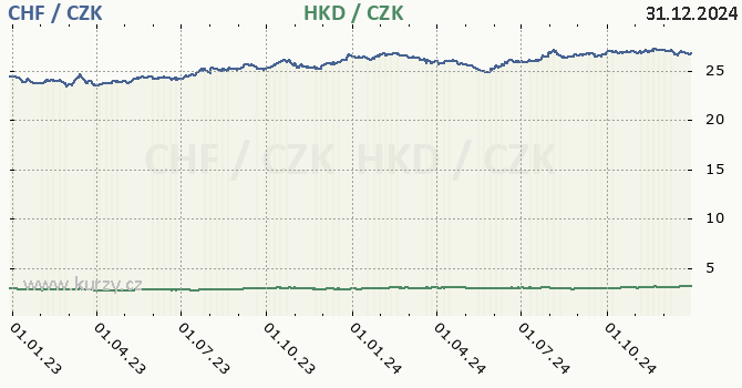 vcarsk frank a hongkongsk dolar - graf