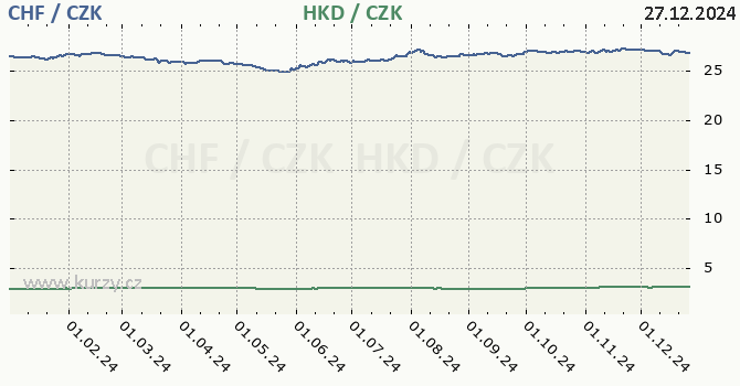 vcarsk frank a hongkongsk dolar - graf